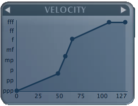 Velocity Curve